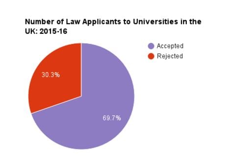 Number of applications to Law in the UK - accepted v rejected