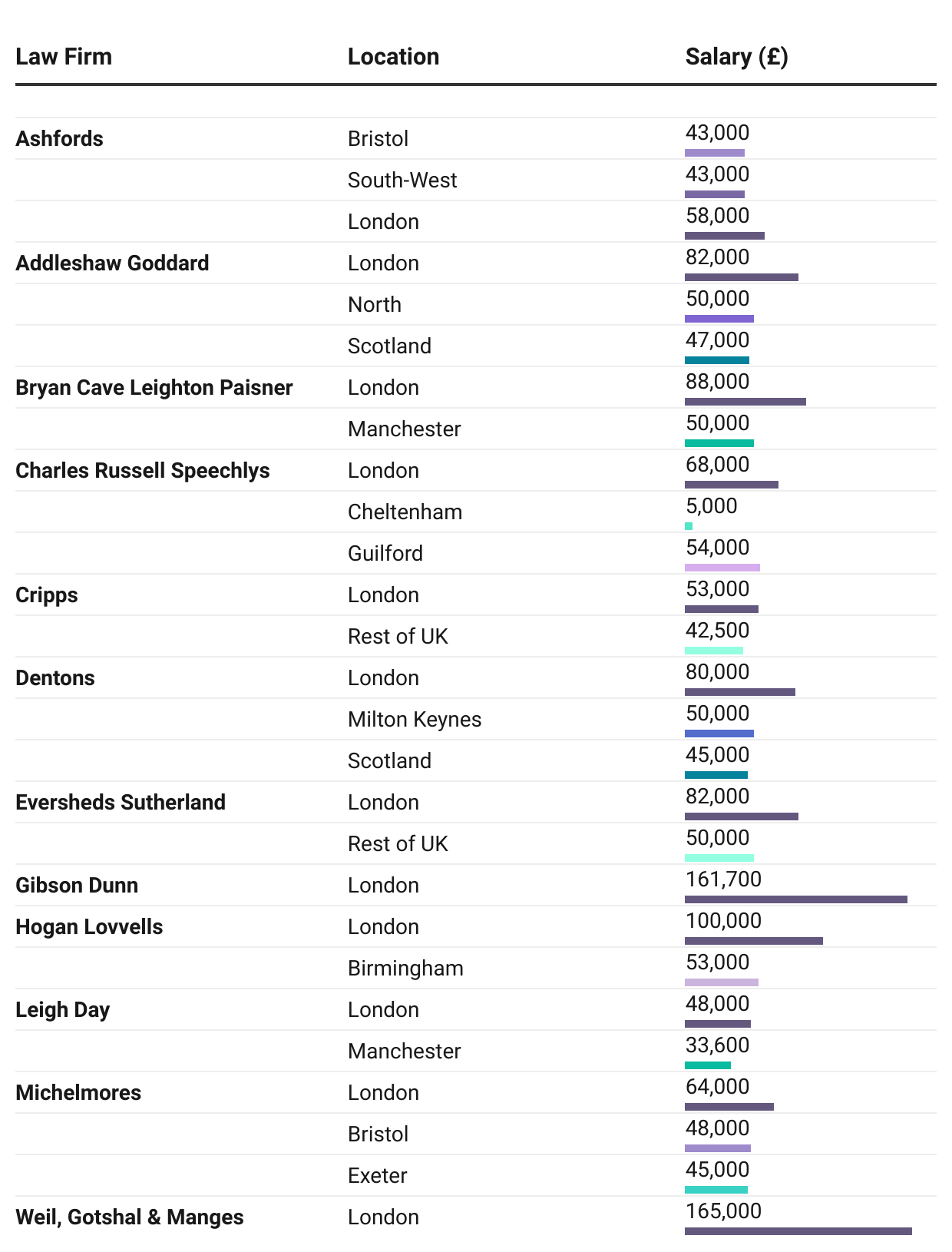 London NQ salaries go up but is it worth it? The Lawyer Portal